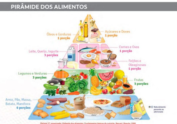 Pirâmide dos alimentos